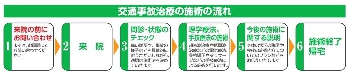 交通事故の治療を受けるまでのフローチャート